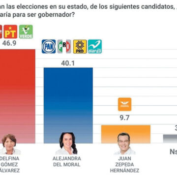 Alejandra del Moral acorta distancia ante crecimiento en las preferencias electorales