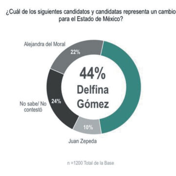 70% en Edoméx considera que se necesita un cambio en la gubernatura: Encuestas