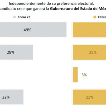 Delfina Gómez Álvarez se consolida en las encuestas