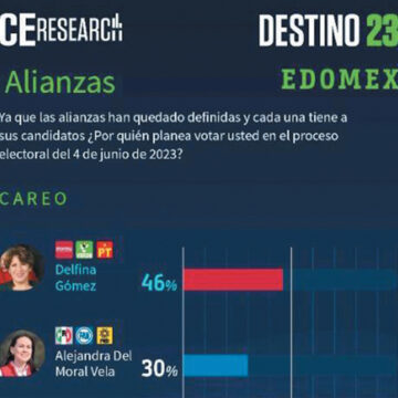 Delfina Gómez aumenta su ventaja sobre Alejandra del Moral Vela, según Campaigns&Elections