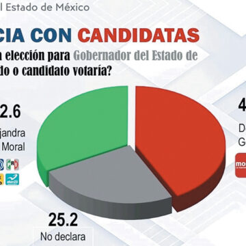 Reporta Mitofsky cerrada elección por la Gubernatura del Estado de México