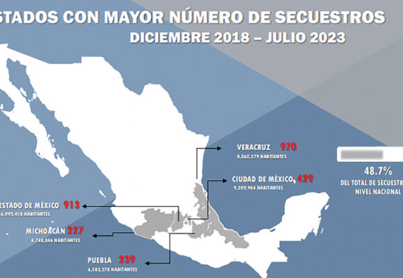 Edoméx y Veracruz los estados con más secuestros durante febrero 2024