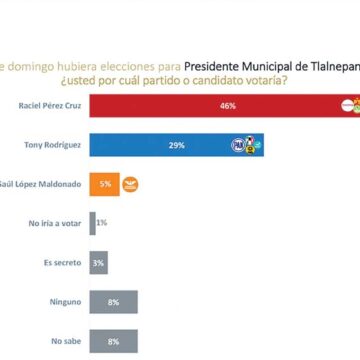 Raciel Pérez Cruz encabeza encuestas de popularidad en Tlalnepantla por un amplio margen contra sus adversarios